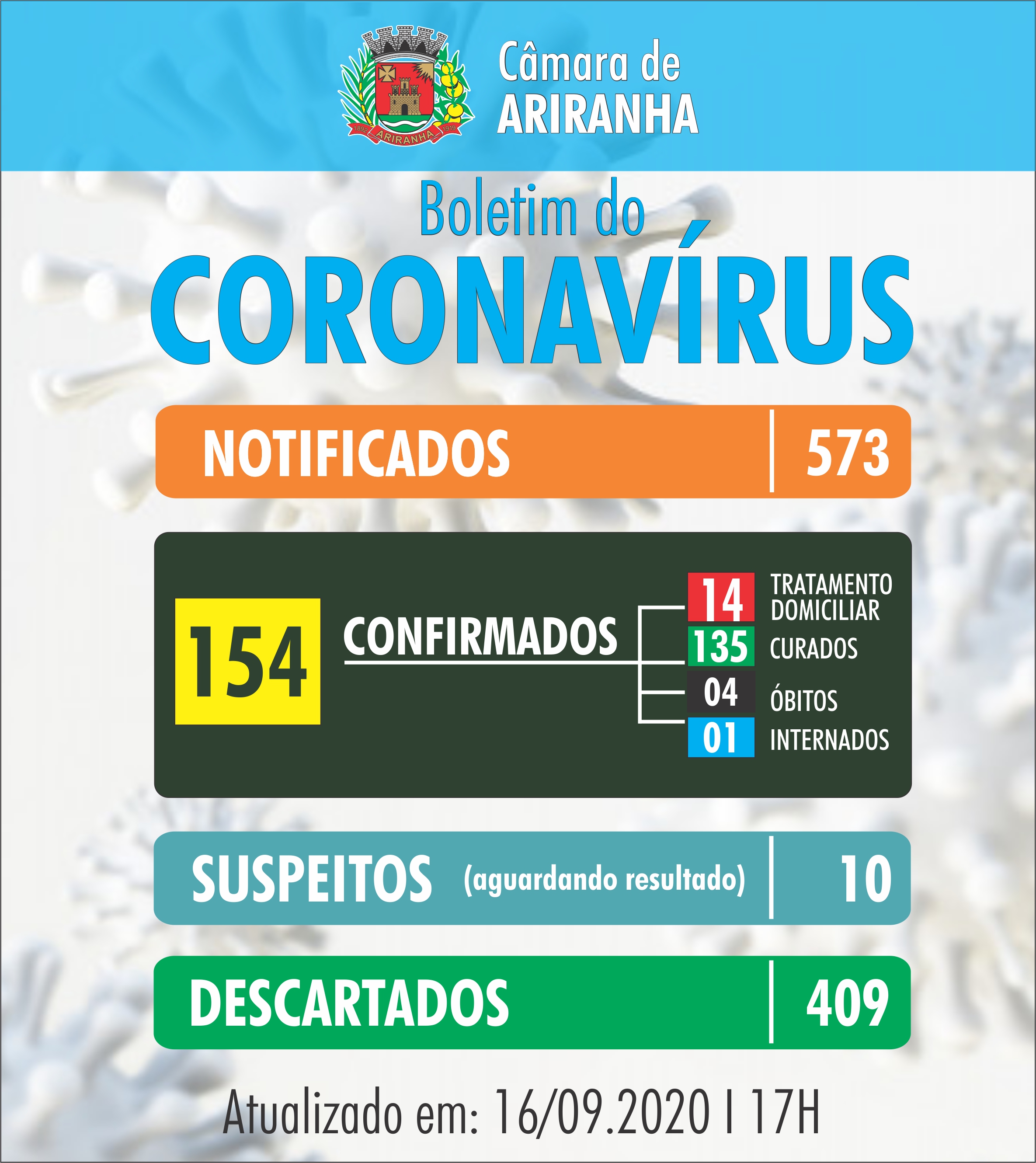 Boletim diário Corona Vírus (COVID-19) – 16/09/2020
